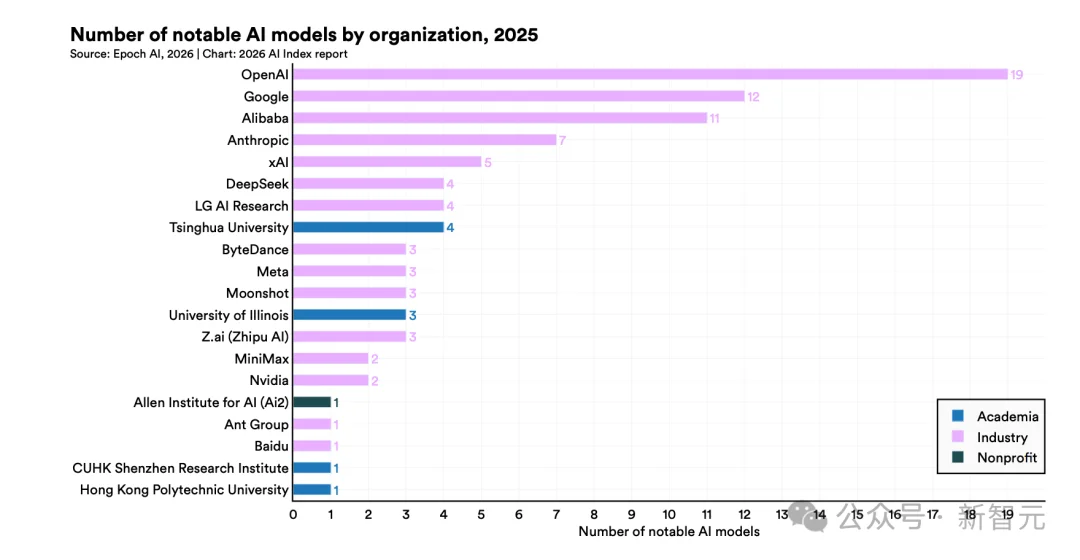 斯坦福423页AI报告出炉!中美差距仅2.7%,清华DeepSeek冲进全球前十