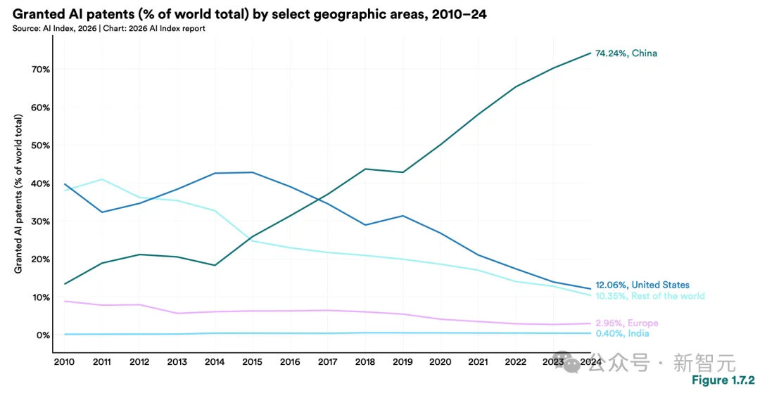 斯坦福423页AI报告出炉!中美差距仅2.7%,清华DeepSeek冲进全球前十