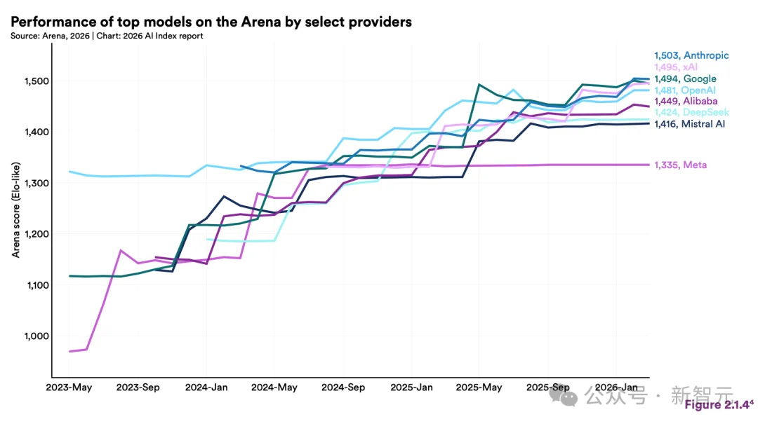 斯坦福423页AI报告出炉!中美差距仅2.7%,清华DeepSeek冲进全球前十