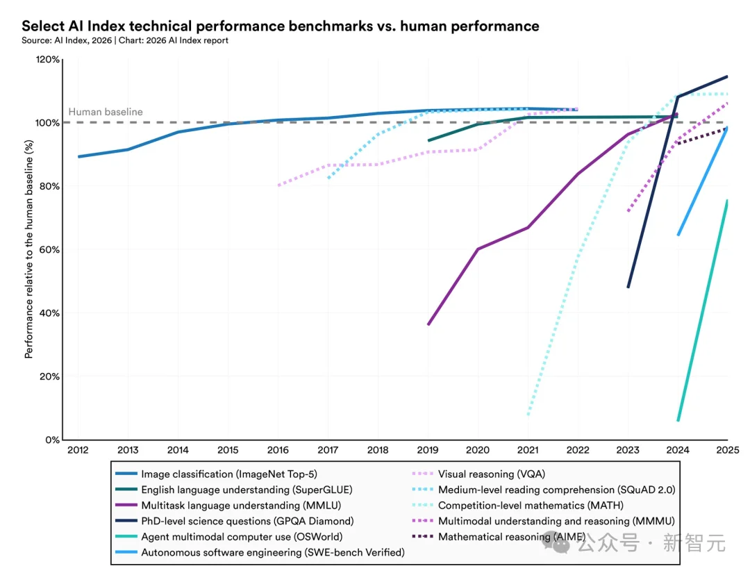 斯坦福423页AI报告出炉!中美差距仅2.7%,清华DeepSeek冲进全球前十