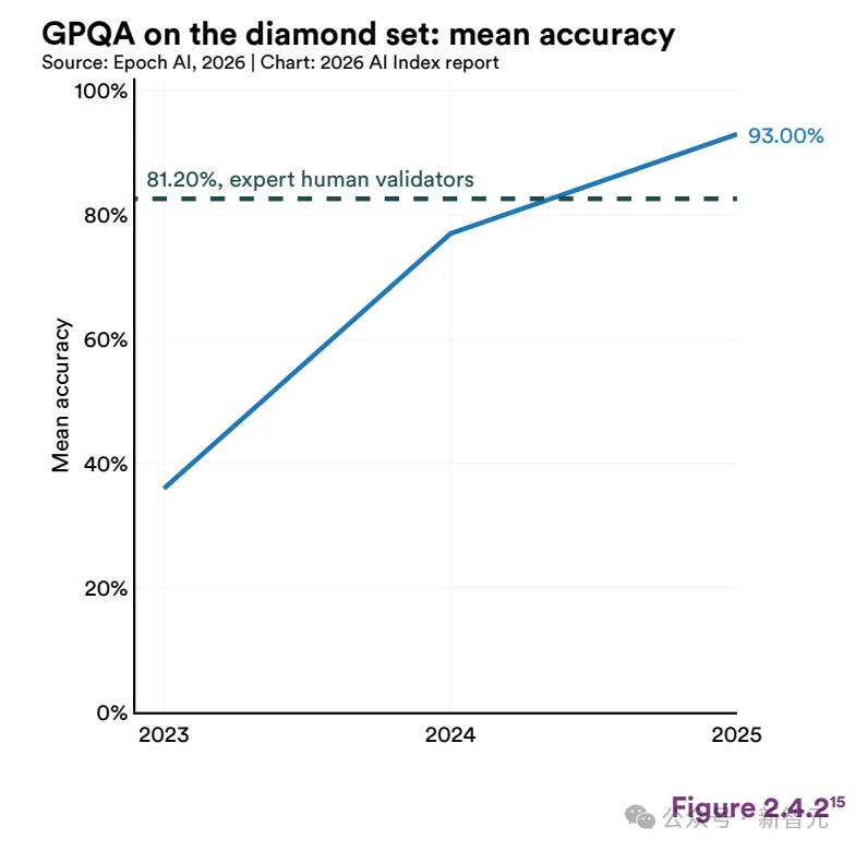 斯坦福423页AI报告出炉!中美差距仅2.7%,清华DeepSeek冲进全球前十