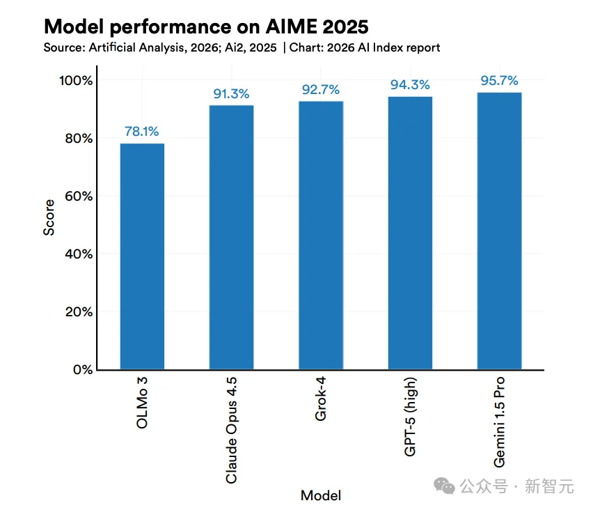 斯坦福423页AI报告出炉!中美差距仅2.7%,清华DeepSeek冲进全球前十
