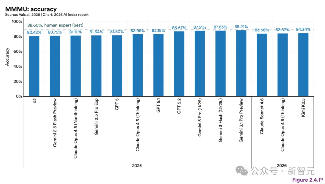 斯坦福423页AI报告出炉!中美差距仅2.7%,清华DeepSeek冲进全球前十