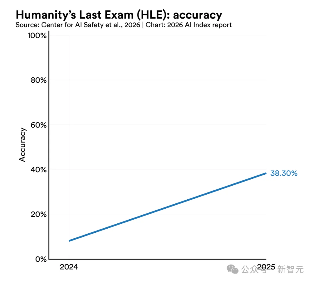 斯坦福423页AI报告出炉!中美差距仅2.7%,清华DeepSeek冲进全球前十