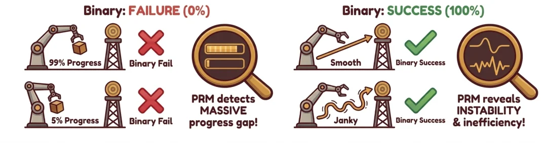 二元成功率已经过时！PRM-as-a-Judge才是你需要的具身操作评测框架