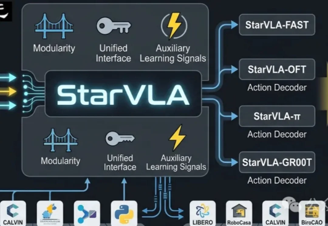 统一VLA范式！港科大开源StarVLA乐高式架构，复现成本大幅降低