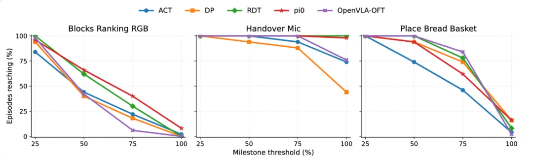 二元成功率已经过时！PRM-as-a-Judge才是你需要的具身操作评测框架