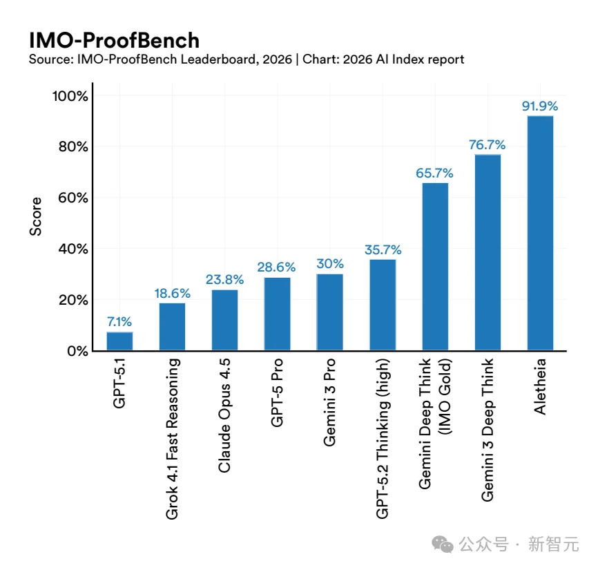 斯坦福423页AI报告出炉!中美差距仅2.7%,清华DeepSeek冲进全球前十
