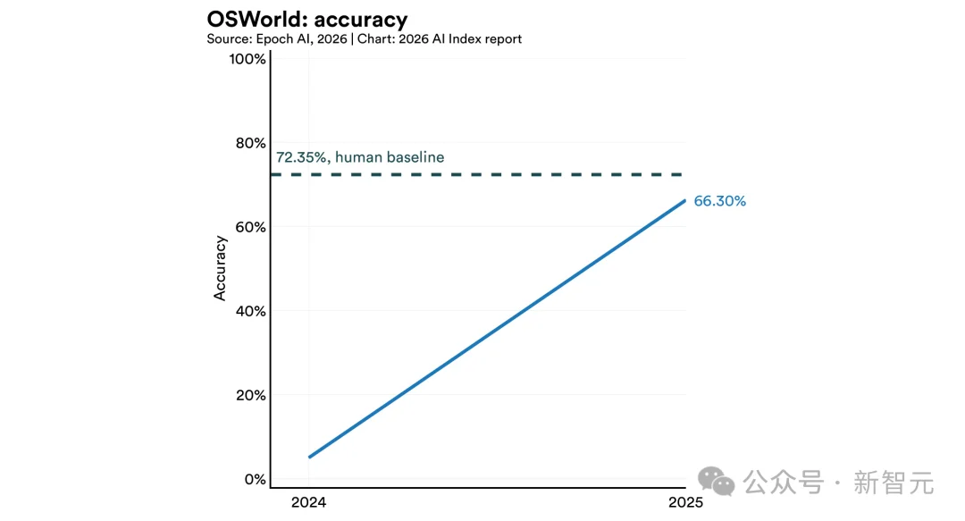斯坦福423页AI报告出炉!中美差距仅2.7%,清华DeepSeek冲进全球前十