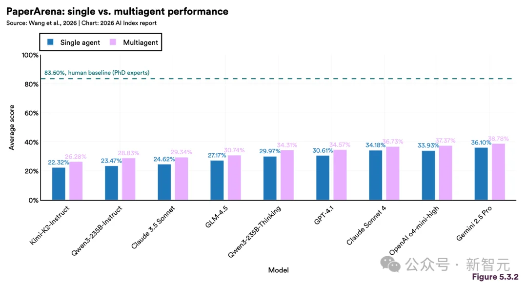 斯坦福423页AI报告出炉!中美差距仅2.7%,清华DeepSeek冲进全球前十