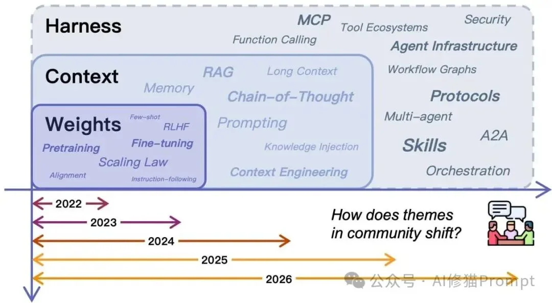 Harness，才是Agent时代统管一切的基座｜交大综述解读Memory、Skills、Protocols