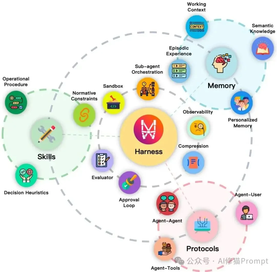 Harness，才是Agent时代统管一切的基座｜交大综述解读Memory、Skills、Protocols