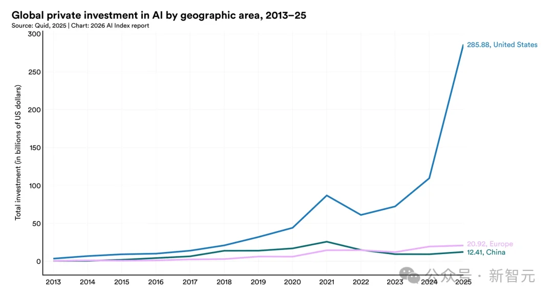斯坦福423页AI报告出炉!中美差距仅2.7%,清华DeepSeek冲进全球前十