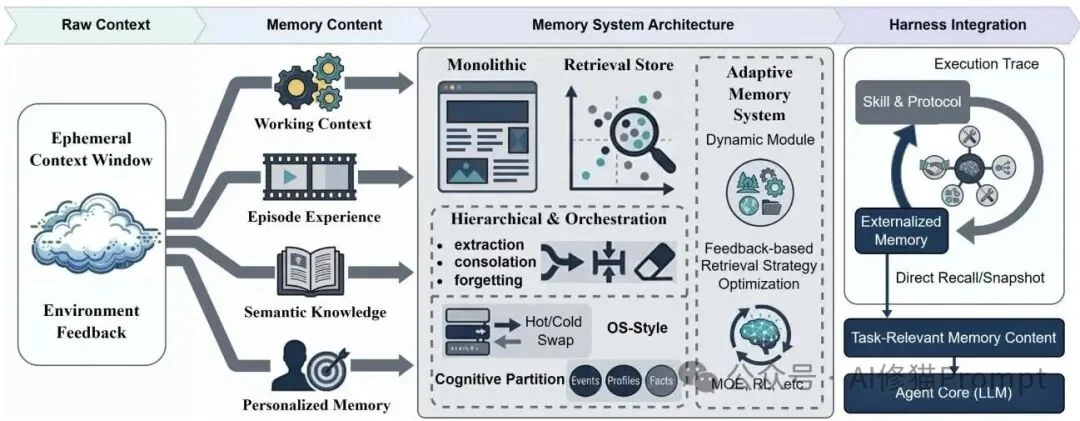 Harness，才是Agent时代统管一切的基座｜交大综述解读Memory、Skills、Protocols
