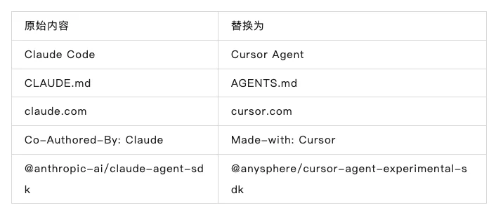 刚刚,Cursor被扒底裤!Claude Code套壳实锤,500亿估值全靠Ctrl+H?