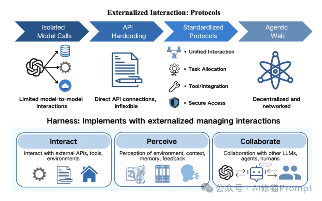Harness，才是Agent时代统管一切的基座｜交大综述解读Memory、Skills、Protocols