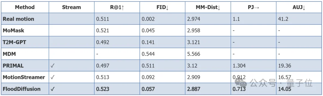 盛大AI研究院新作：流式生成超越非流式，一句话让虚拟人动作丝滑如真，推理延迟仅1帧