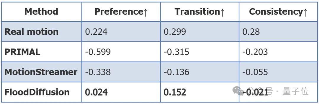 盛大AI研究院新作：流式生成超越非流式，一句话让虚拟人动作丝滑如真，推理延迟仅1帧