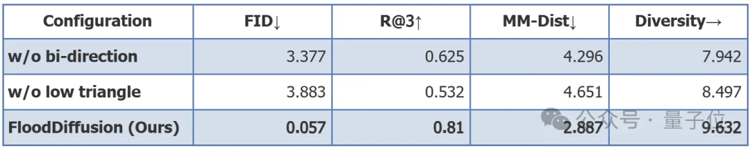 盛大AI研究院新作：流式生成超越非流式，一句话让虚拟人动作丝滑如真，推理延迟仅1帧
