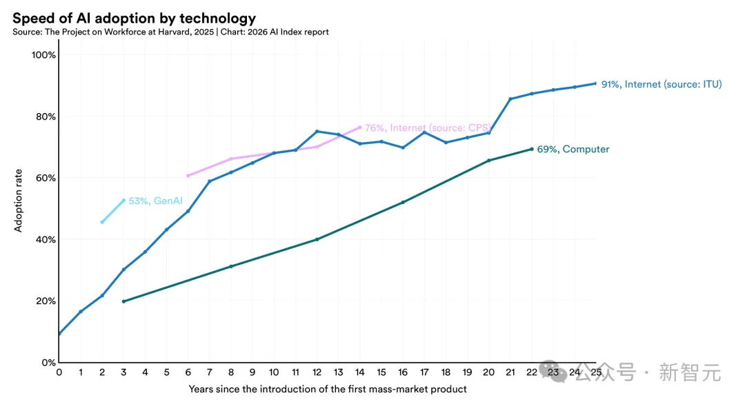 斯坦福423页AI报告出炉!中美差距仅2.7%,清华DeepSeek冲进全球前十