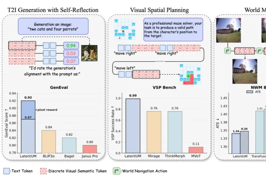 上海交大DENG Lab提出「LatentUM」：Unified Model的真正「战场」在视觉推理与世界模型