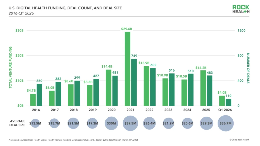 超40亿美元!AI医疗交出最强一季度成绩单,这6家领跑全球!
