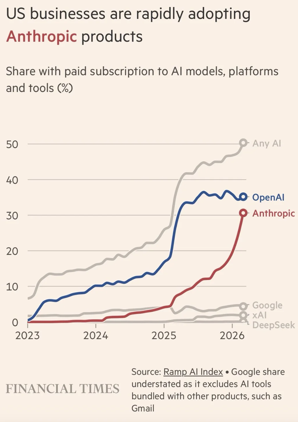 OpenAI 四页「小作文」曝光，炮轰 Anthropic 靠恐惧卖货，营收注水 80 亿