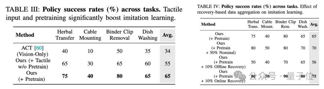 港大×复旦×上交：视触觉融合+闭环纠错，让机器人双臂协作不再「盲操」