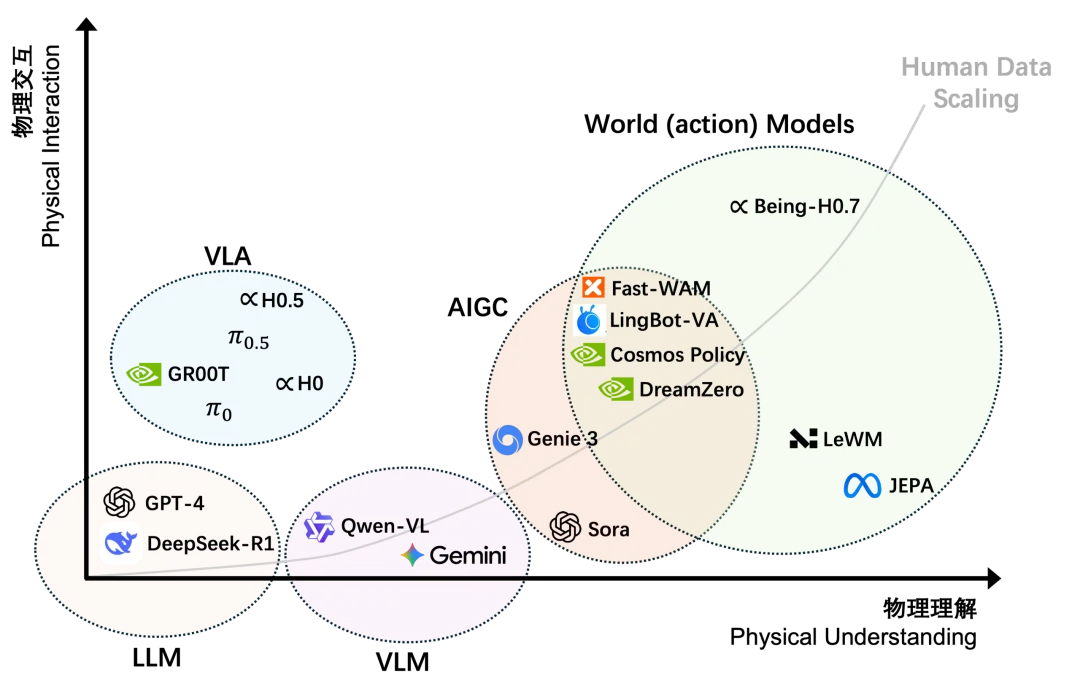 直面LeCun愿景,智在无界发布最强具身世界模型,20万小时人类视频屠榜6大榜单