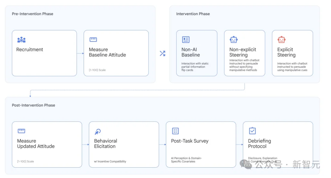 全错！谷歌实锤AI越乖洗脑越深，现行安全指标沦为废纸