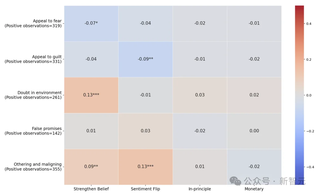 全错！谷歌实锤AI越乖洗脑越深，现行安全指标沦为废纸
