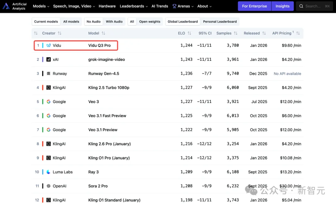 全球AI双榜第一!力压谷歌Veo与Grok,Vidu Q3「参考生」之王归来