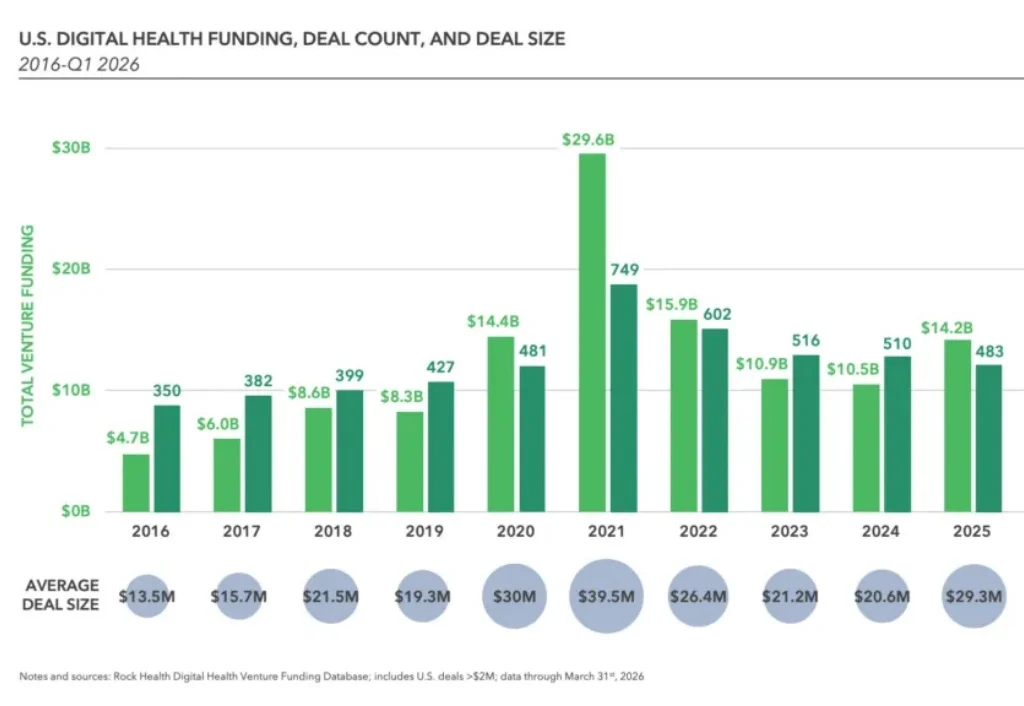 超40亿美元！AI医疗交出最强一季度成绩单，这6家领跑全球！