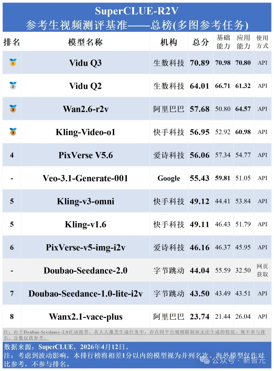 全球AI双榜第一!力压谷歌Veo与Grok,Vidu Q3「参考生」之王归来