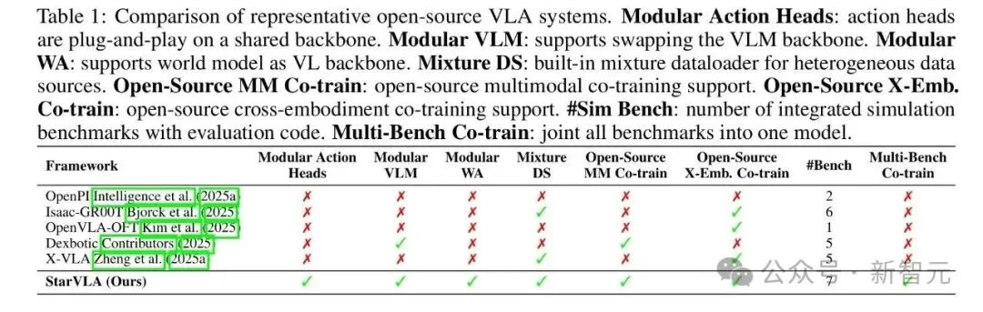 统一VLA范式!港科大开源StarVLA乐高式架构,复现成本大幅降低