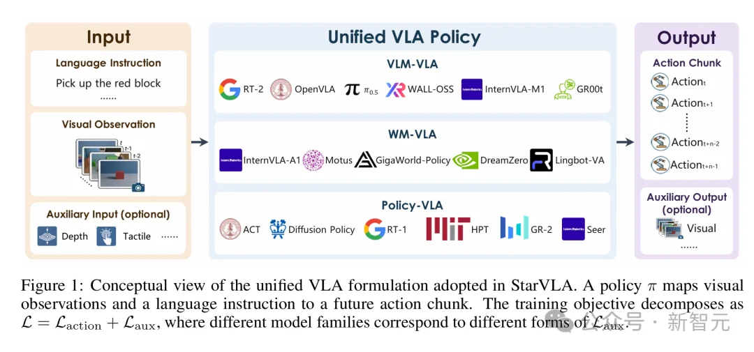 统一VLA范式!港科大开源StarVLA乐高式架构,复现成本大幅降低