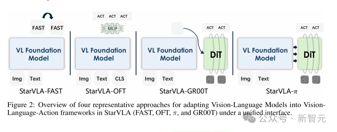 统一VLA范式!港科大开源StarVLA乐高式架构,复现成本大幅降低
