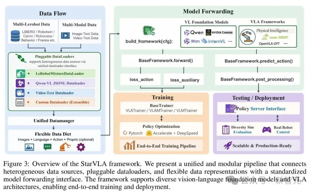 统一VLA范式!港科大开源StarVLA乐高式架构,复现成本大幅降低