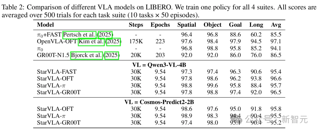 统一VLA范式!港科大开源StarVLA乐高式架构,复现成本大幅降低