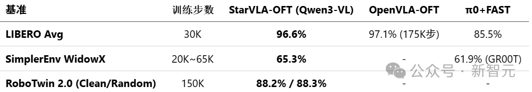统一VLA范式!港科大开源StarVLA乐高式架构,复现成本大幅降低