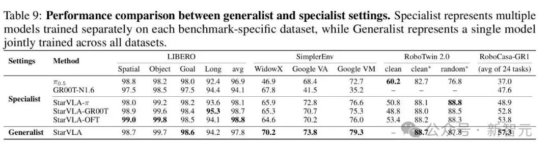 统一VLA范式!港科大开源StarVLA乐高式架构,复现成本大幅降低