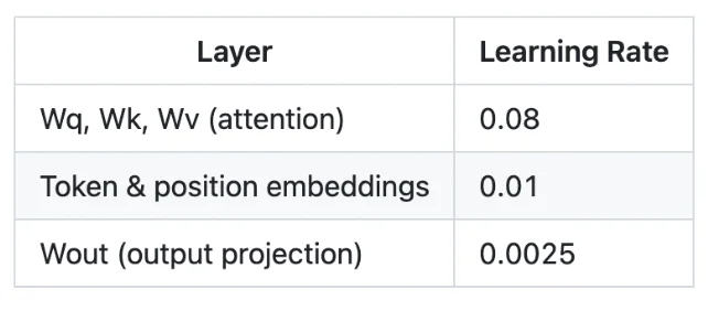 在一台1970年代的PDP-11上训练Transformer需要多久?答案是5.5分钟