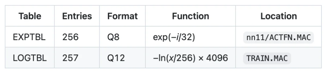 在一台1970年代的PDP-11上训练Transformer需要多久?答案是5.5分钟