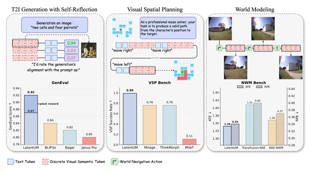 上海交大DENG Lab提出「LatentUM」:Unified Model的真正「战场」在视觉推理与世界模型