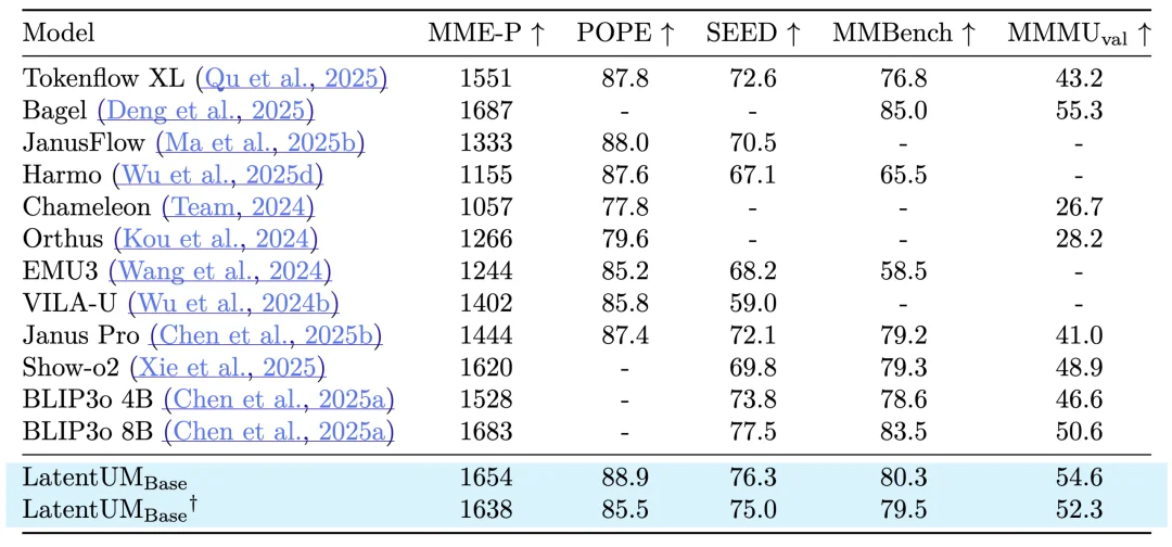 上海交大DENG Lab提出「LatentUM」:Unified Model的真正「战场」在视觉推理与世界模型