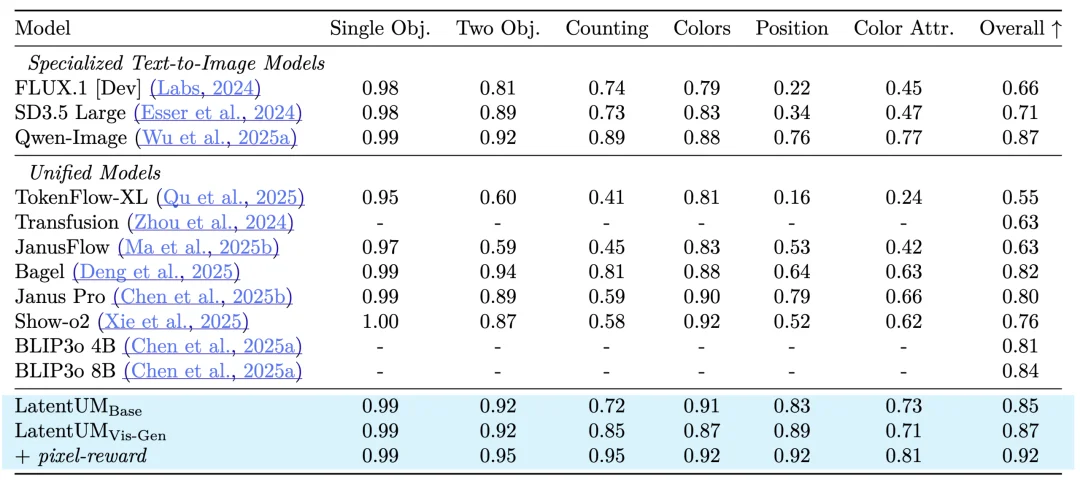 上海交大DENG Lab提出「LatentUM」:Unified Model的真正「战场」在视觉推理与世界模型