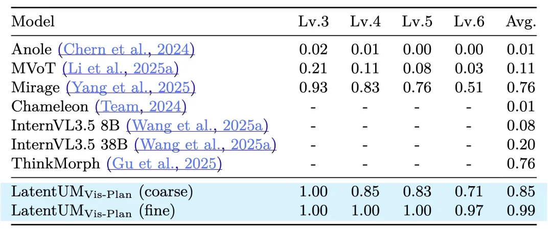 上海交大DENG Lab提出「LatentUM」:Unified Model的真正「战场」在视觉推理与世界模型
