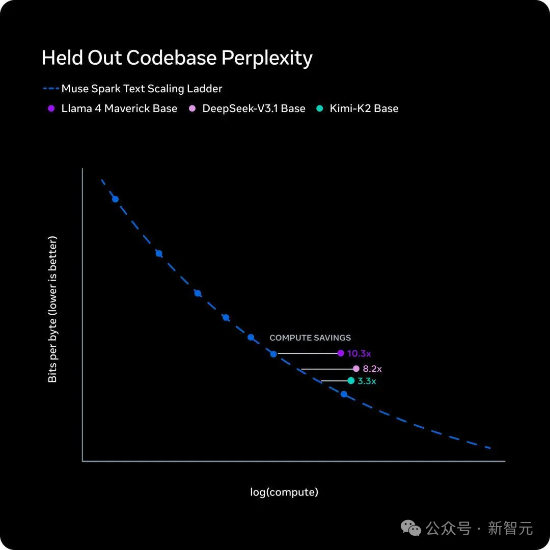 清华2年前预言，正成为全球共识！Meta等三大AI机构已得出同一结论