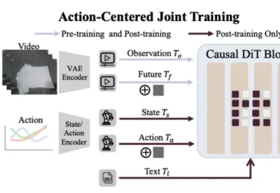 目标更重要？国内公司超越Generalist，进化到动作中心世界模型