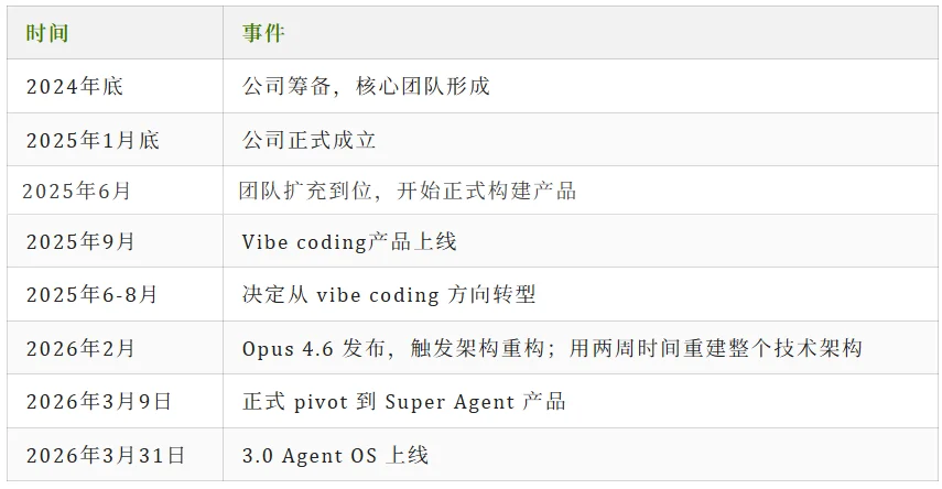 融完3000万美元之后，这家公司把